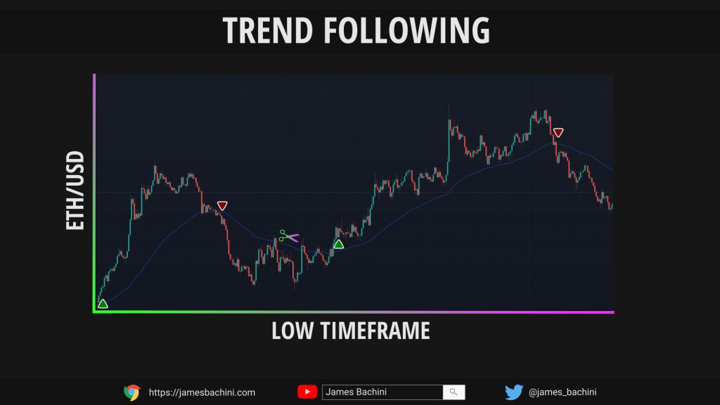 Moving average trend following