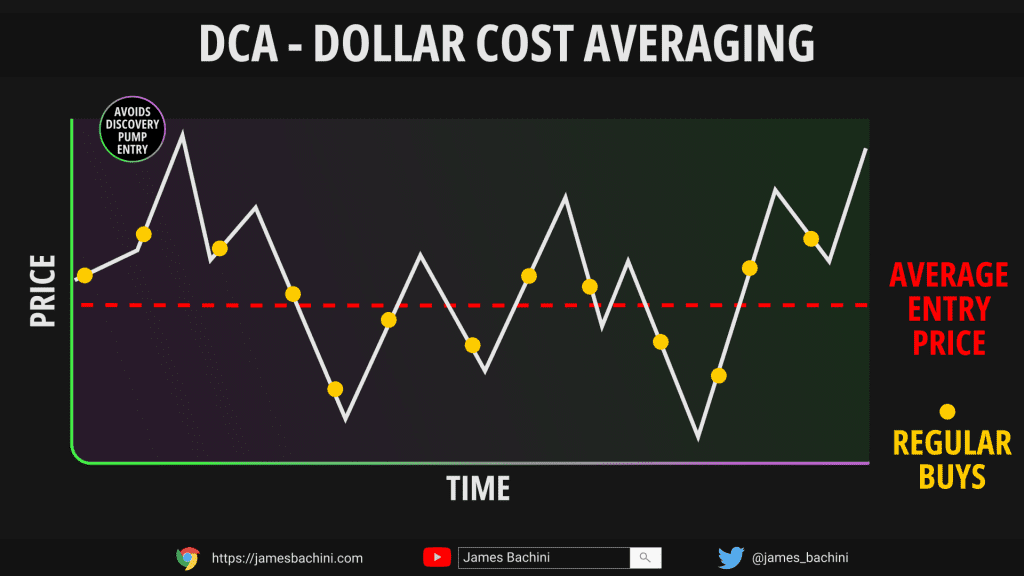 Dollar Cost Averaging DCA