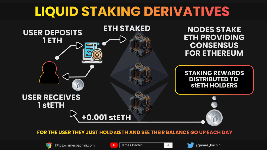 Liquid Staking Derivatives Explained