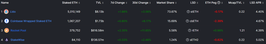 Top Liquid Staking Derivatives