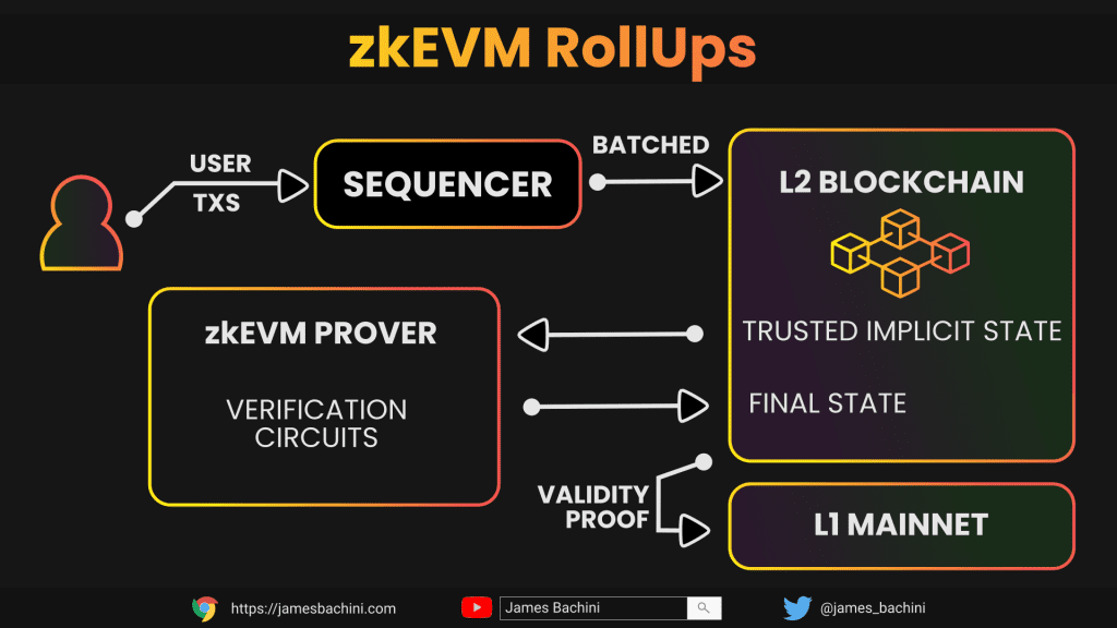 zkEVM | Are Zero-Knowledge Rollups The Future Of Ethereum Or A Ticking Time Bomb? 2
