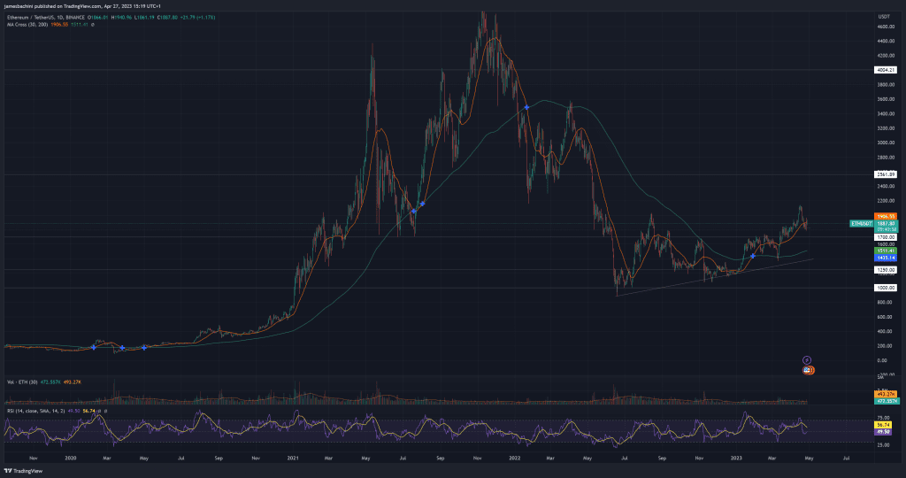 30d cross of 200d moving average