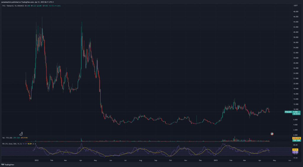 FXS / USDT Binance Price Chart