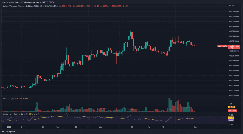 RDNT Price Chart