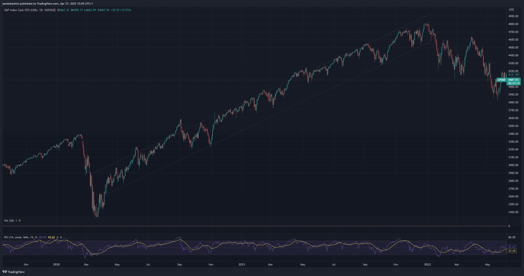 Trendline and channel chart sp500