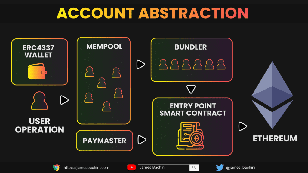 Account Abstraction ERC4337 Explained