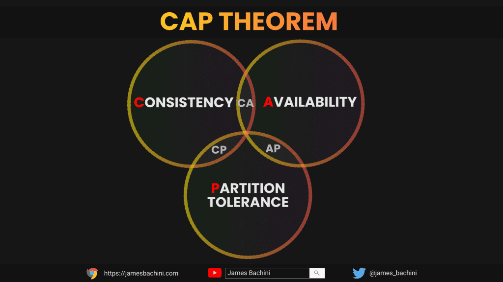 CAP Theorem