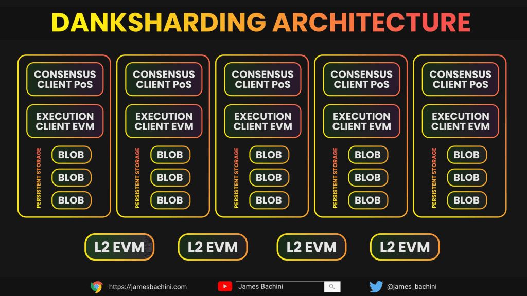 Danksharding Architecture