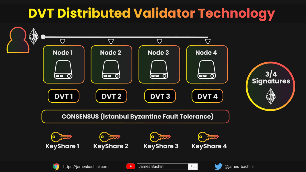 How DVT Works Distributed Validator Technology Explained