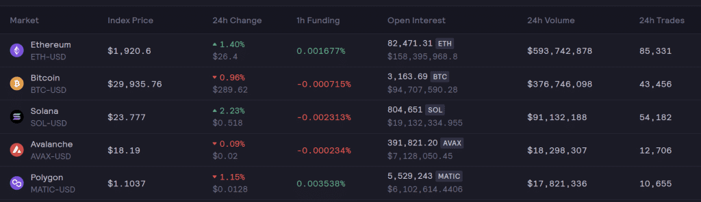 Perpetual swaps on dYdX