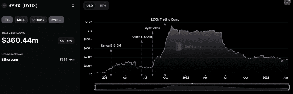 dydx TVL chart