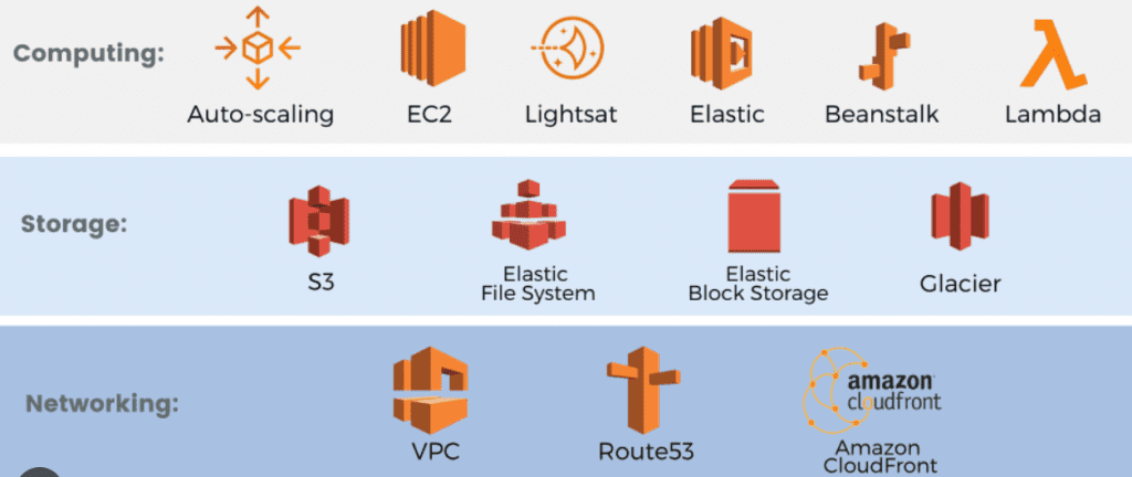 AWS Products