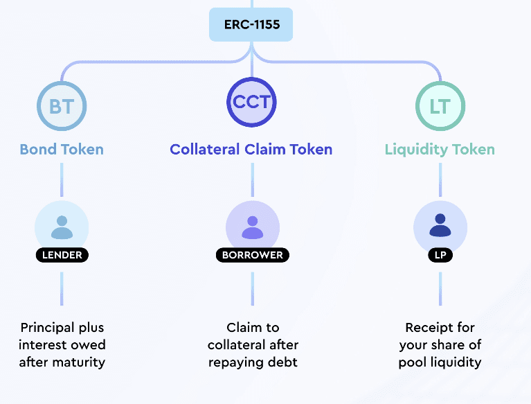 Timeswap bond tokens, collateral claim tokens and liquidity tokens