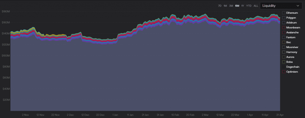 FraxLend Multichain Breakdown