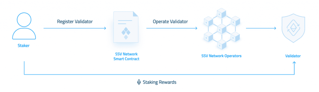 SSV DVT Distributed Validator Technology