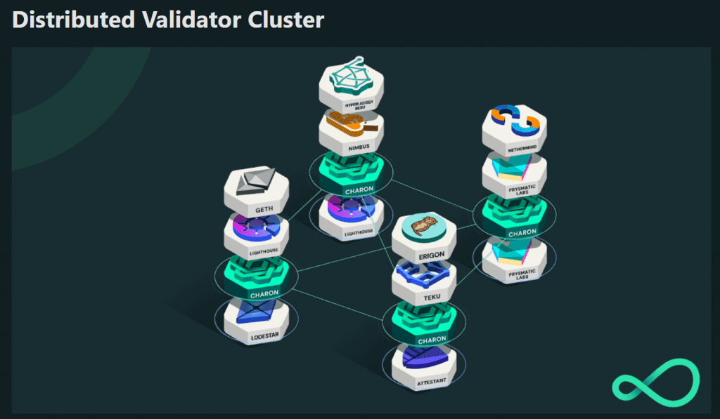 Distributed Validator Cluster