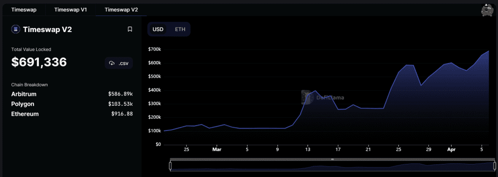 Timeswap TVL