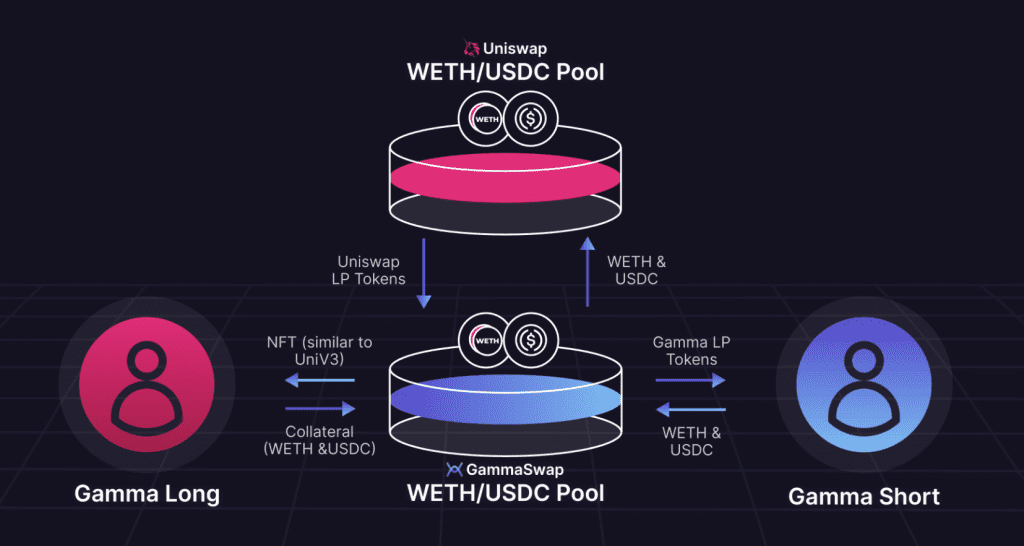 GammaSwap DeFi Pools