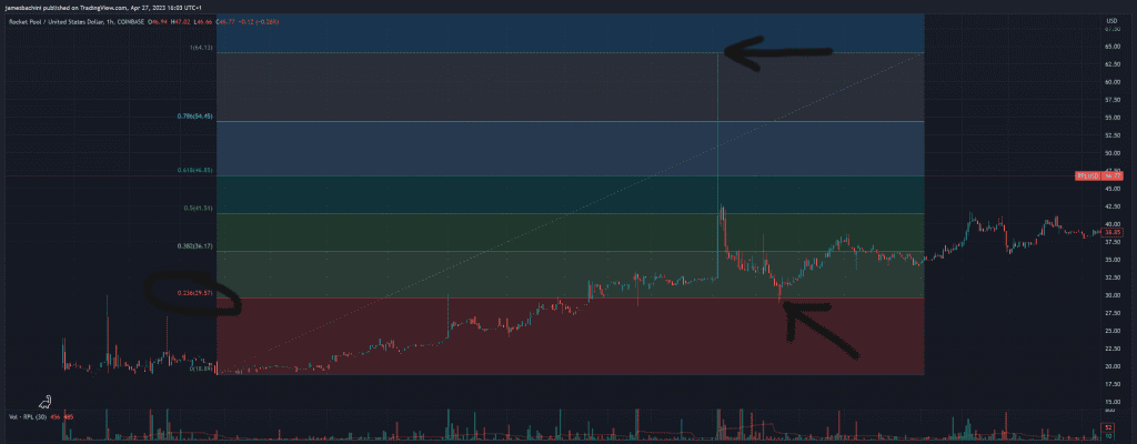 Fibonacci Retracement Chart