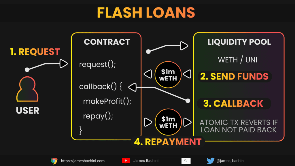 flash loans explainer slide