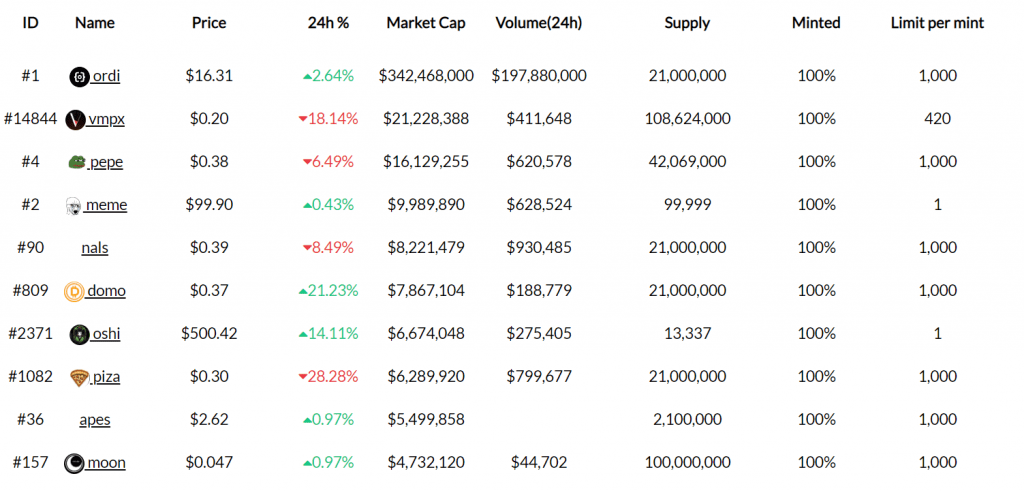 Top 10 BRC20 Tokens