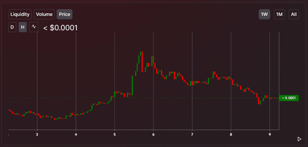 Pepe Price Chart