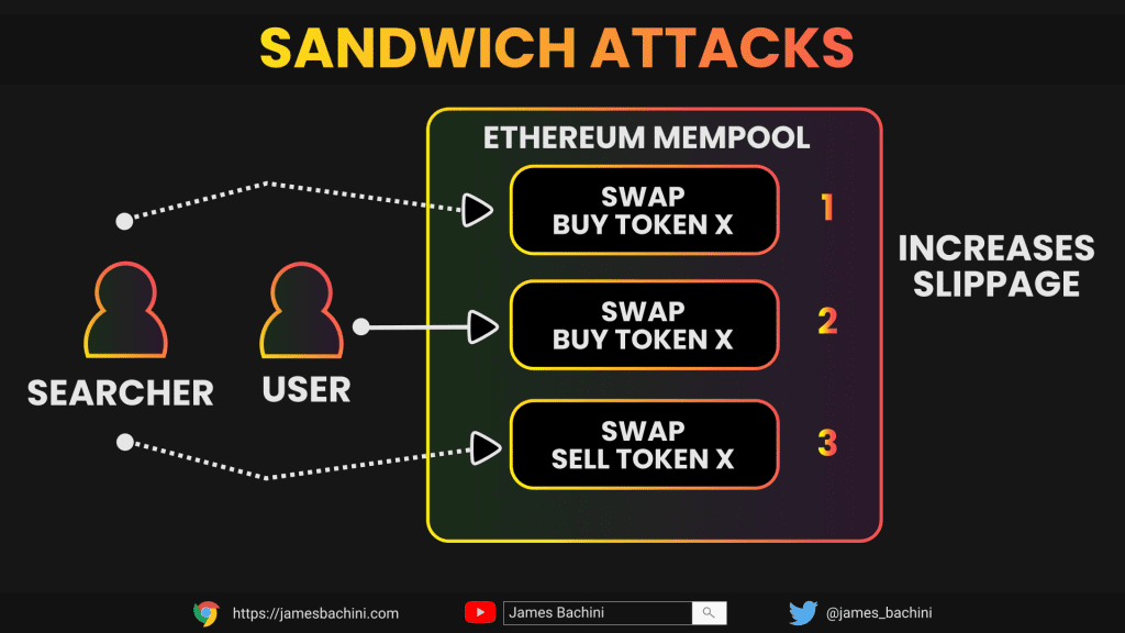 How MEV Sandwich Attacks Work