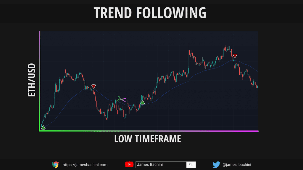 Trend Following Swing Trading