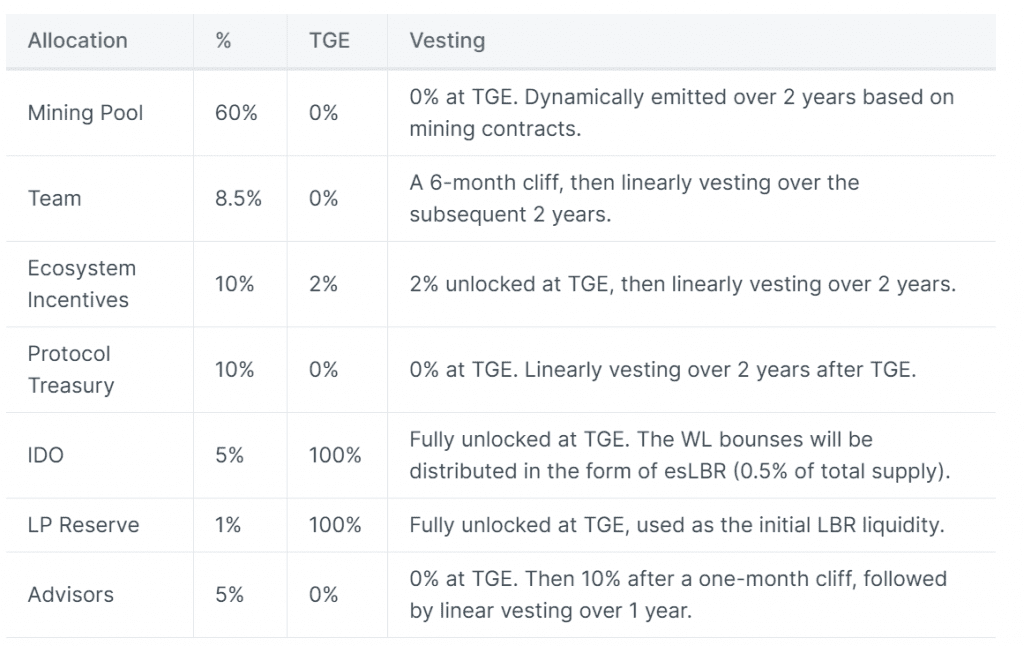 LBR token allocation