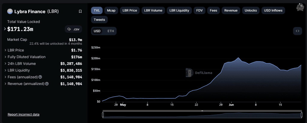 Lybra Finance TVL