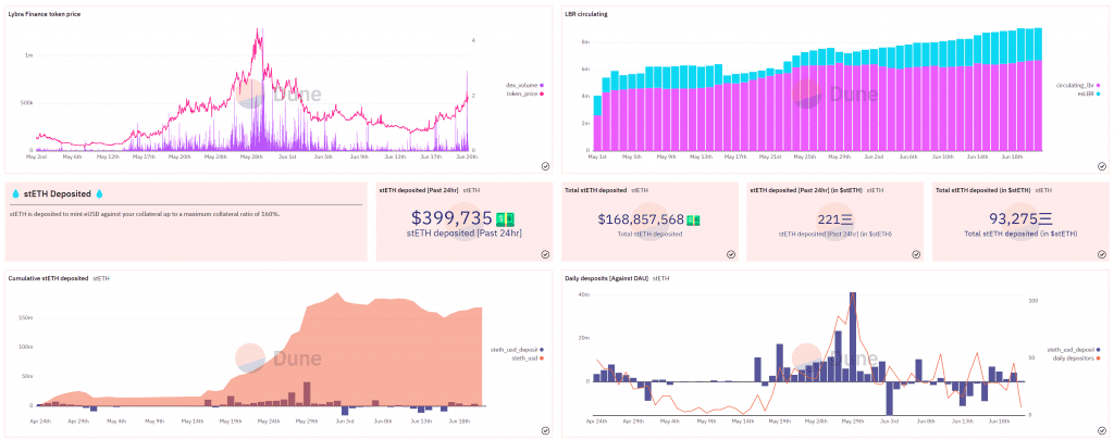 Lybra Finance Dune Analytics