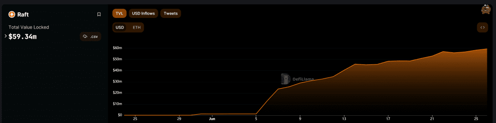 Raft Finance TVL