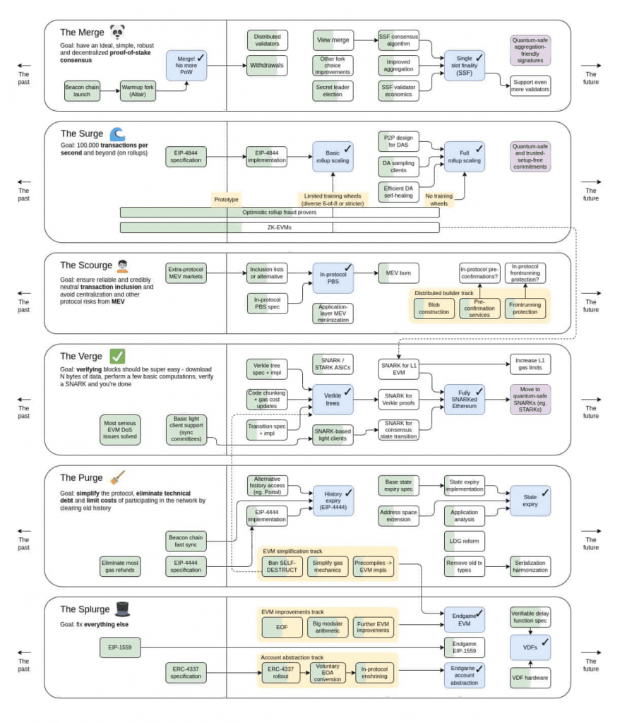 Ethereum 2.0 roadmap 2023