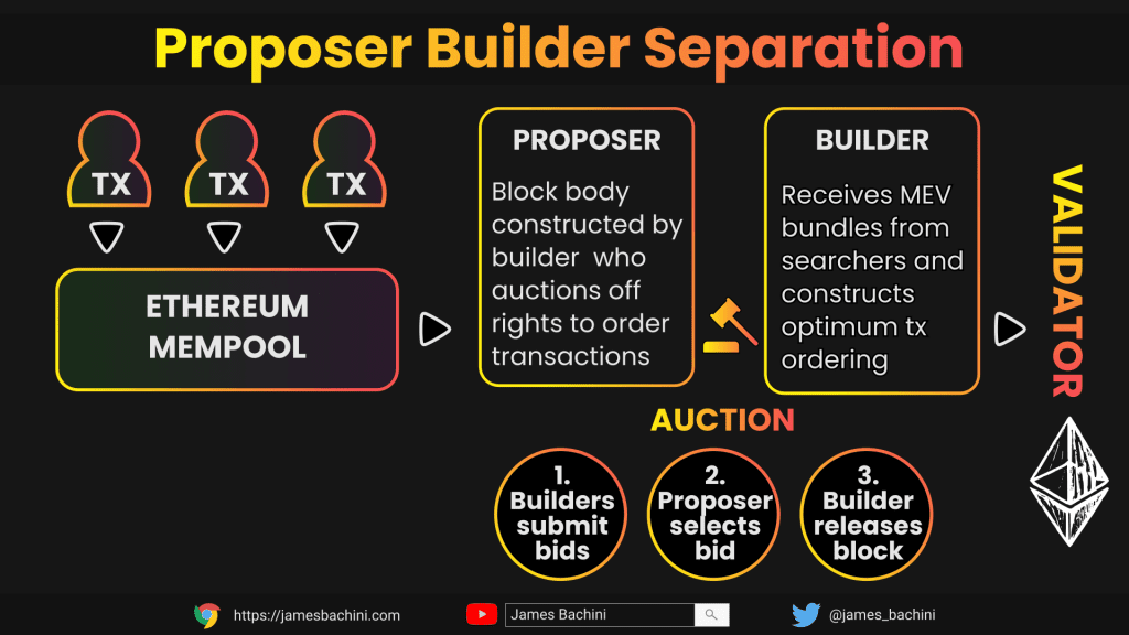 Proposer Builder Separation Slide