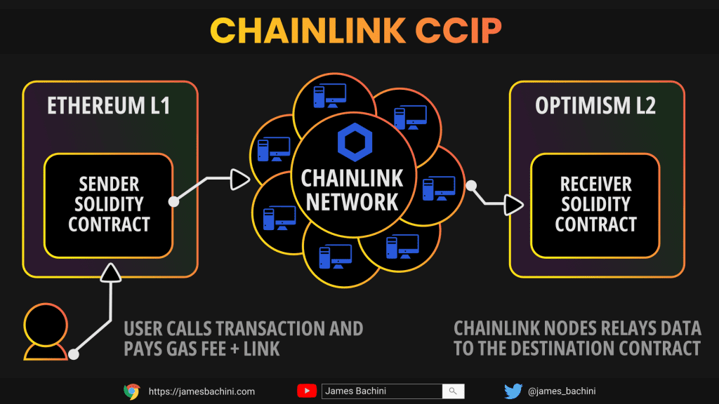 Chainlink CCIP | Cross-Chain Interoperability Protocol 1