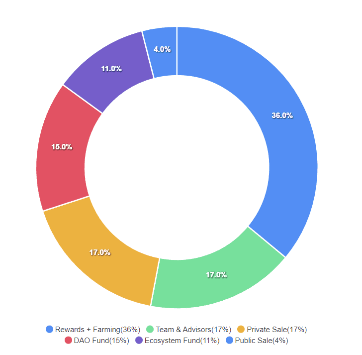 Stader Labs SD governance token distribution