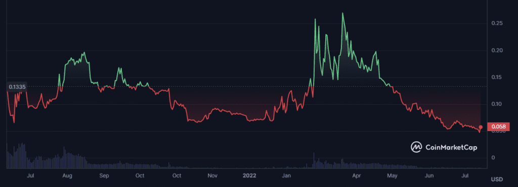 HOP Token Price Chart