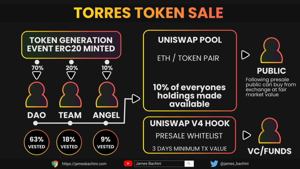 Torres Token Sale