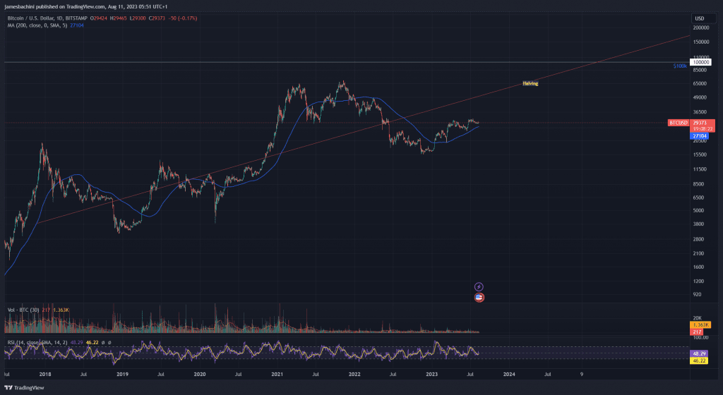 Bitcoin and Ethereum historical price analysis