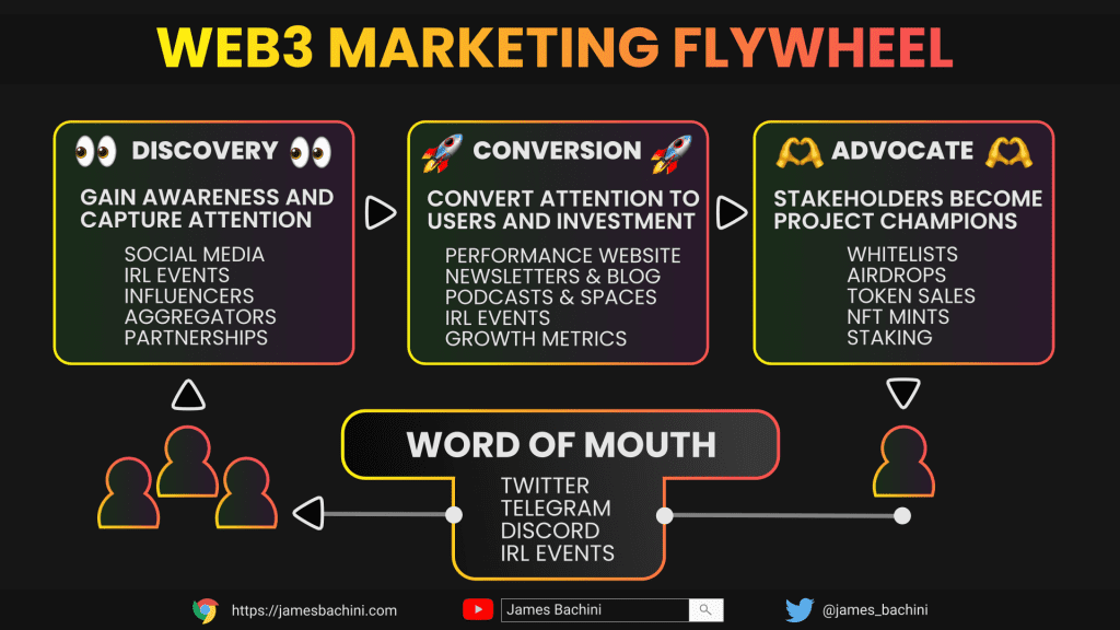 Web3 Marketing Flywheel