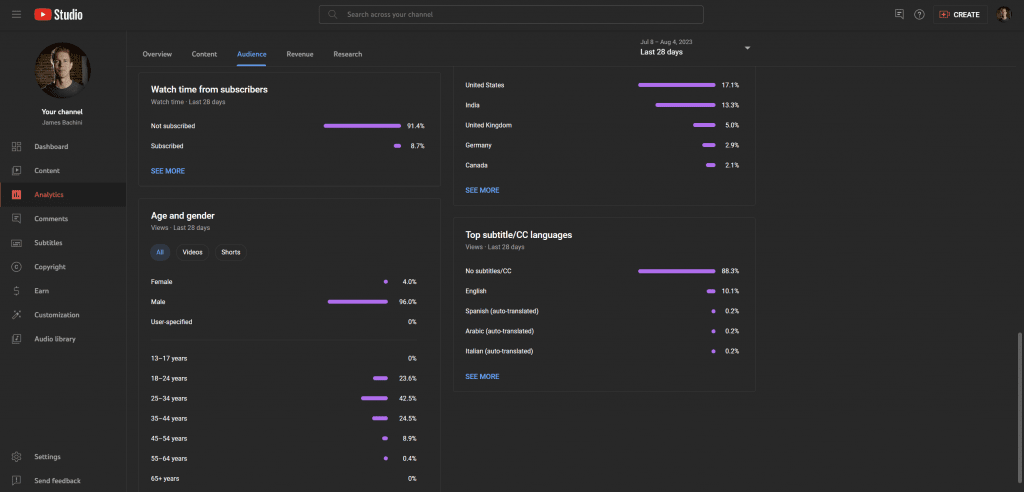 Crypto YouTube Demographics