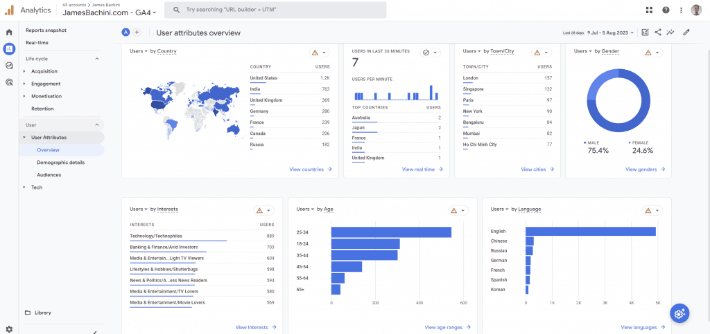 Web3 Demographics JamesBachini.com