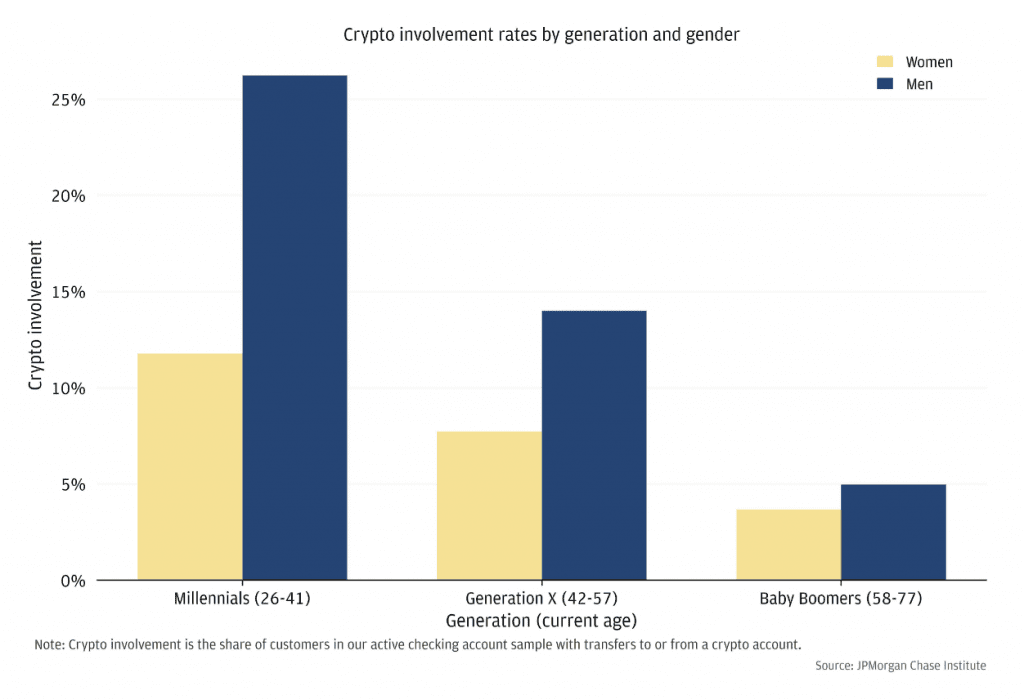 Crypto demographics by generation and gender