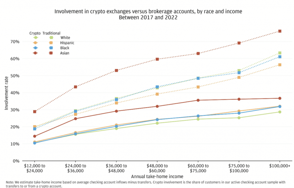 Crypto involvement by race and income