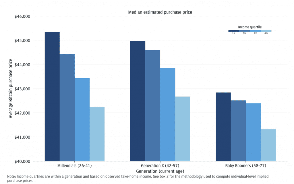 Bitcoin purchase price by income quartile