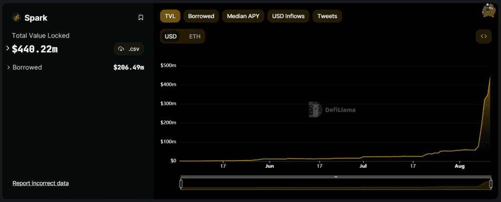 sDAI by Spark Protocol TVL