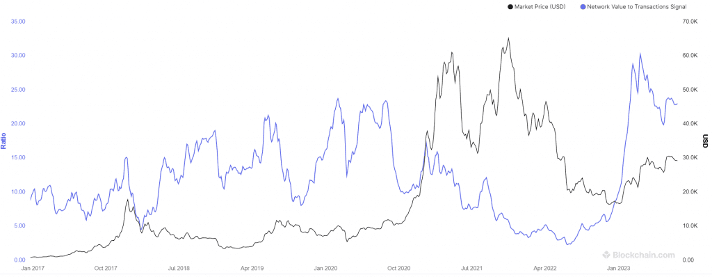 NVT ratio model for bitcoin valuation