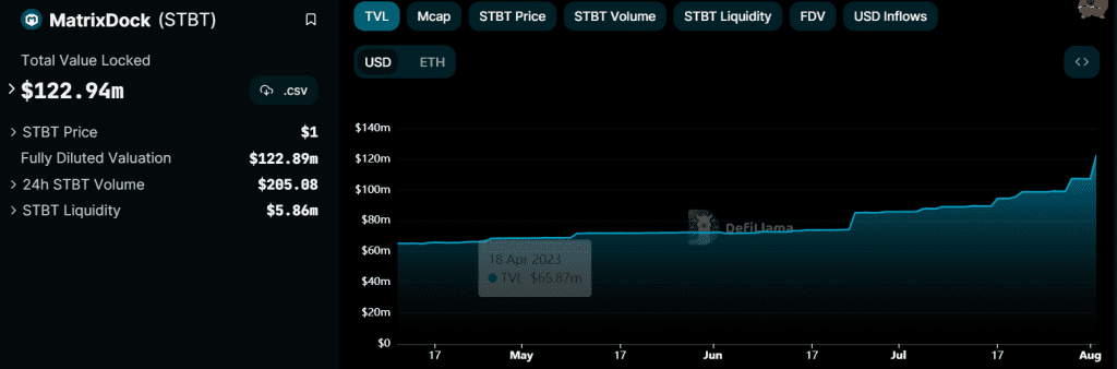 Matrixdock TVL