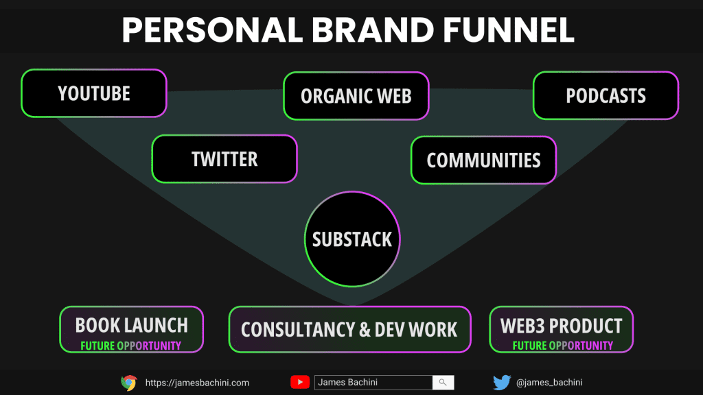 Personal Brand Funnel