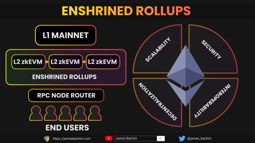 enshrined rollups